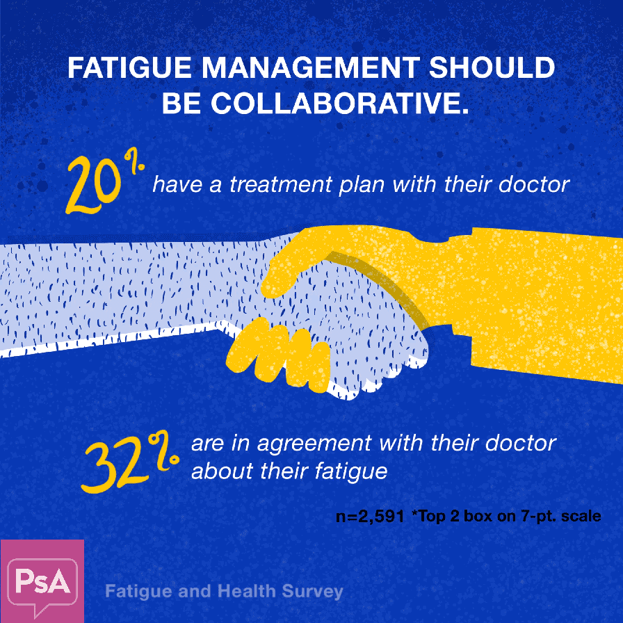 20% have treatment plan with doctor, 32% are in agreement with their doctor about their fatigue